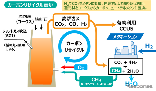 JFEスチールのカーボンリサイクル高炉イメージ
