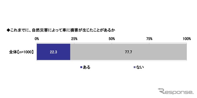 自然災害によって車に損害が生じたことがあるか