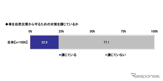 車を自然災害から守るための対策を講じているか