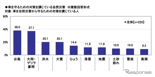 車を守るための対策を講じている自然災害