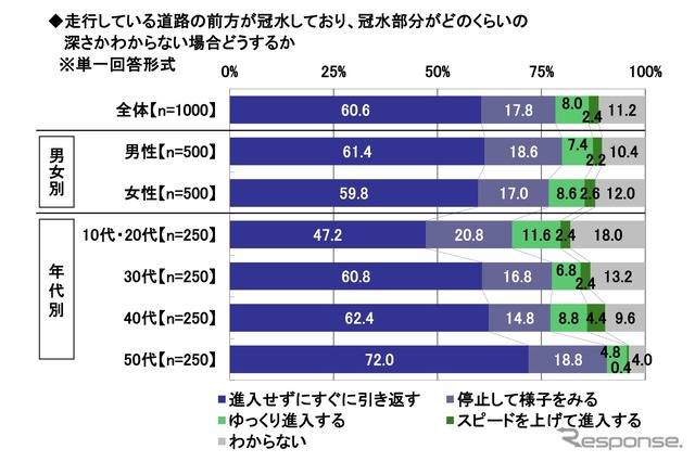 冠水部分がどのくらいの深さかわからない場合どうするか
