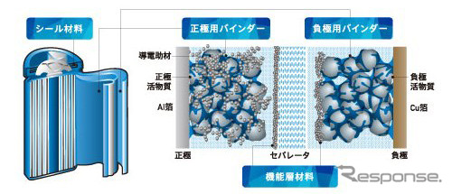 日本ゼオンの正極用バインダー