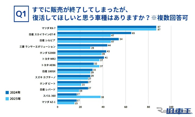 すでに販売が終了してしまったが、復活してほしいと思う車種はありますか?※複数回答可