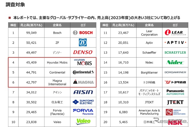 【調査レポート】メガサプライヤー調査 (Hyundai Mobis、コンチネンタル、マグナ編)