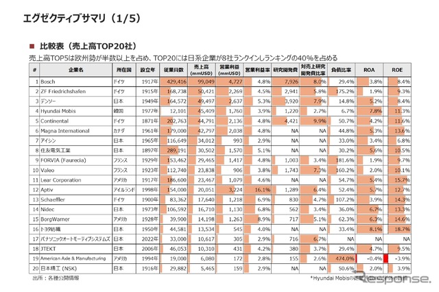 【調査レポート】メガサプライヤー調査 (Hyundai Mobis、コンチネンタル、マグナ編)