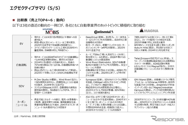 【調査レポート】メガサプライヤー調査 (Hyundai Mobis、コンチネンタル、マグナ編)
