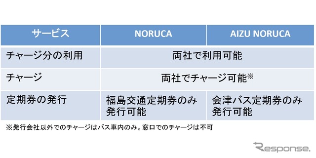 共通利用サービス