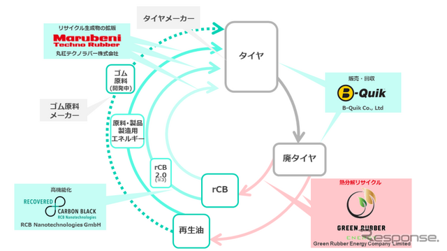 丸紅がタイで構築をめざす廃タイヤのリサイクルサプライチェーン