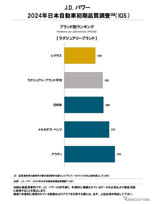 J.D. パワー2024年日本自動車初期品質調査