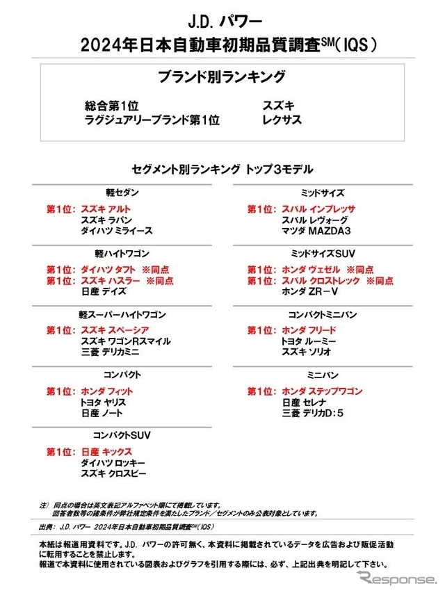 J.D. パワー2024年日本自動車初期品質調査