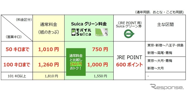 首都圏の普通列車グリーン料金(自由席)