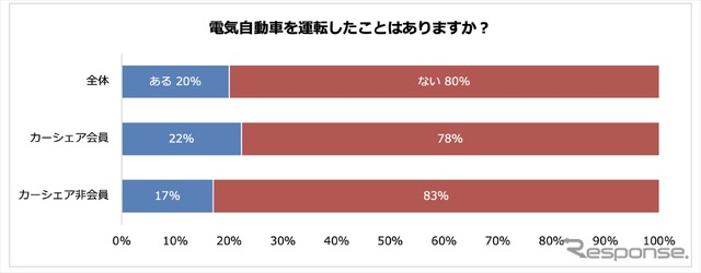 EVの運転経験割合