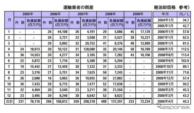 運輸業者の倒産、27か月連続増加…5月　帝国データバンク