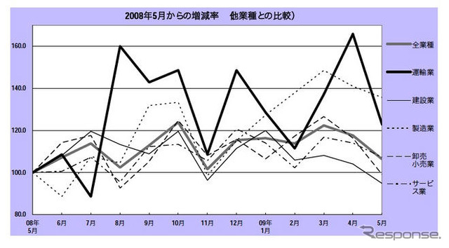 運輸業者の倒産、27か月連続増加…5月　帝国データバンク