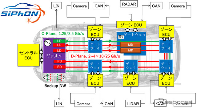SiPhON（Silicon Photonics-based in-vehicle Optical Network）の構成