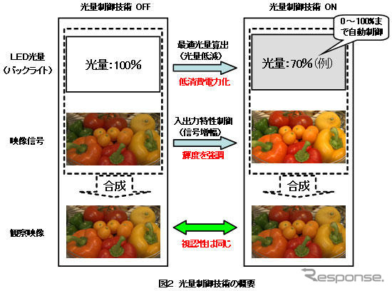 三洋半導体、ワンセグ放送を美しく表示するLSIを開発