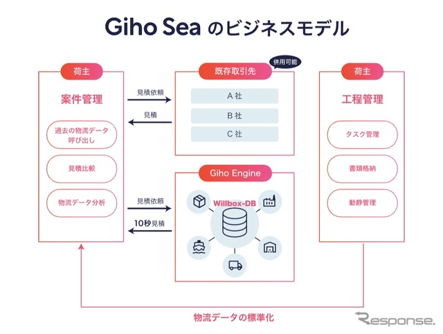 Willboxの荷主と物流事業者が直接つながる「Giho Sea」