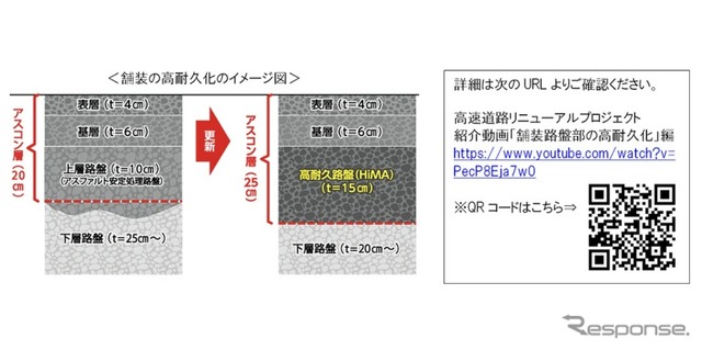 舗装の高耐久化