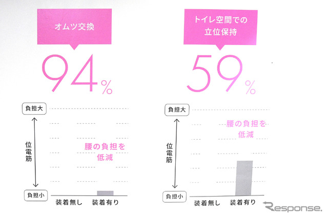 ジェイテクト/「J-PAS fleairy」の効果は絶大で、介護や看護をする人の負担を大きく減らせる