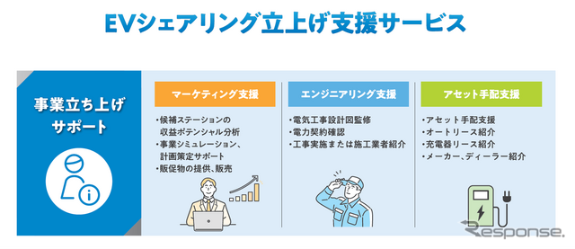 REXEVのEVカーシェア事業立ち上げ支援サービス