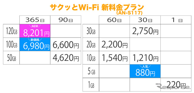 初回120GB/365日付き・KEIYO「サクッとWi-Fi」に新モデル登場