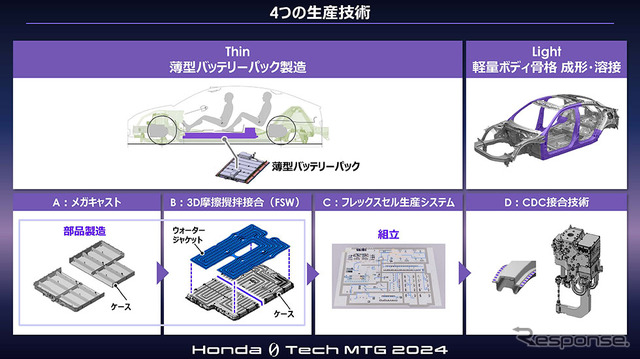Honda 0 Tech Meeting 2024