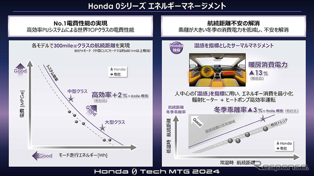 Honda 0 Tech Meeting 2024