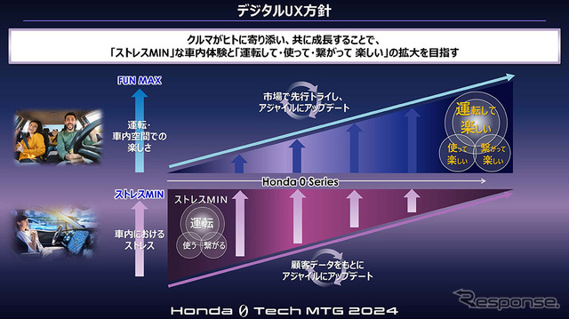 Honda 0 Tech Meeting 2024
