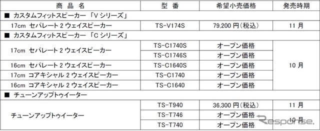 カロッツェリア、カスタムフィットスピーカー「Vシリーズ」「Cシリーズ」とトゥイーターを発売