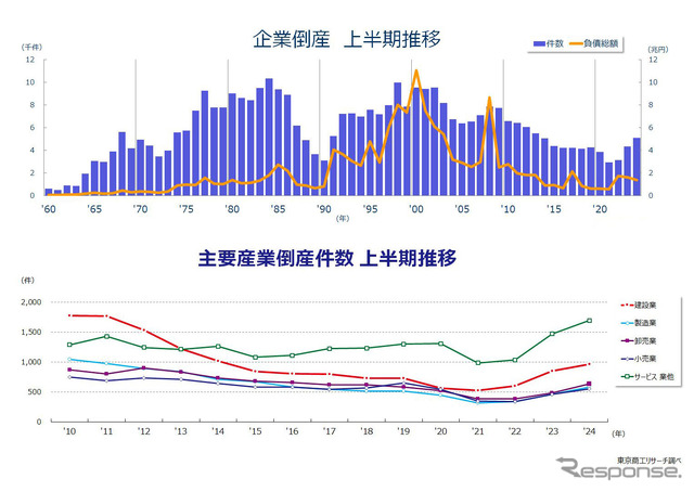 東京商工リサーチが発表した2024年度上半期(4~9月)の企業倒産件数と、主要産業倒産件数の推移