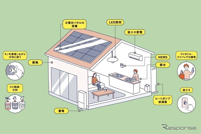 HOUSE ゾーン:省エネ・再エネの工夫を取り入れたHOUSEイメージ