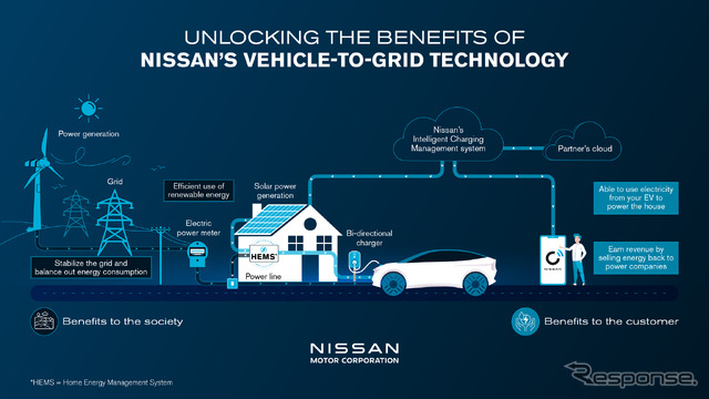 日産が手頃な価格のV2G技術を英国向けEVに2026年導入