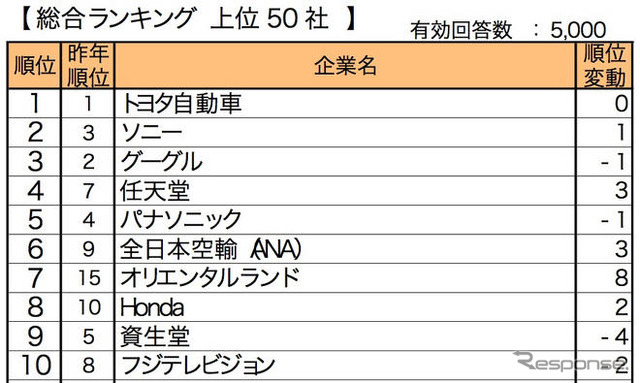 転職人気企業ランキング…トヨタが2年連続トップ