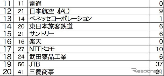 転職人気企業ランキング…トヨタが2年連続トップ