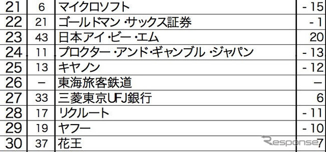 転職人気企業ランキング…トヨタが2年連続トップ