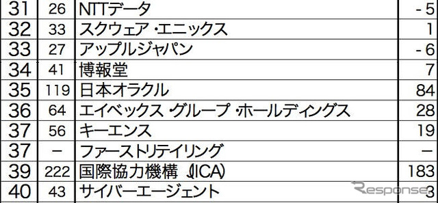 転職人気企業ランキング…トヨタが2年連続トップ