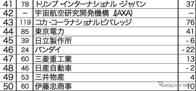 転職人気企業ランキング…トヨタが2年連続トップ