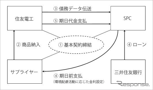 環境保全活動で金利優遇…住友電工と三井住友銀行