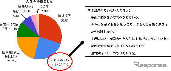 【夏休み】平均7.3日…旅行計画、新型インフルエンザの影響なし