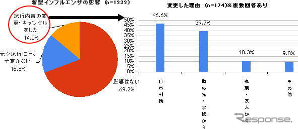 【夏休み】平均7.3日…旅行計画、新型インフルエンザの影響なし