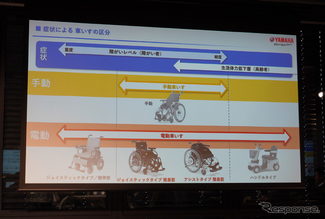 症状による車いすの区分