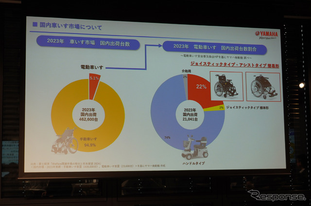 国内車いす市場