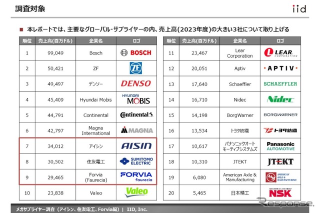 【調査レポート】メガサプライヤー調査 （アイシン、住友電工、FORVIA編）