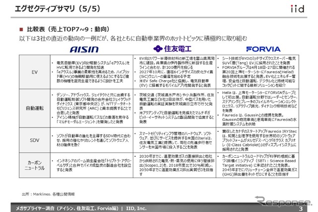 【調査レポート】メガサプライヤー調査 （アイシン、住友電工、FORVIA編）