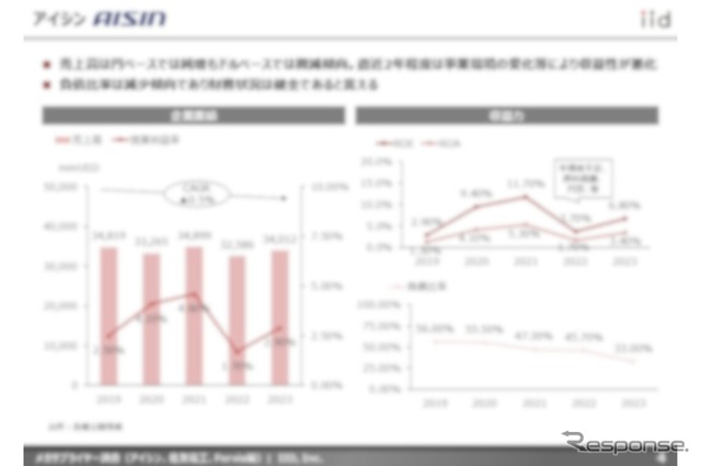 【調査レポート】メガサプライヤー調査 （アイシン、住友電工、FORVIA編）