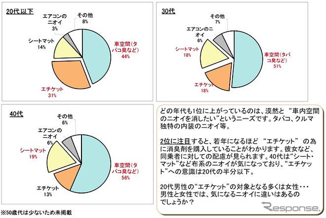 この車、くさーい…カーメイト 調査