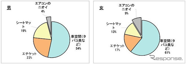 この車、くさーい…カーメイト 調査