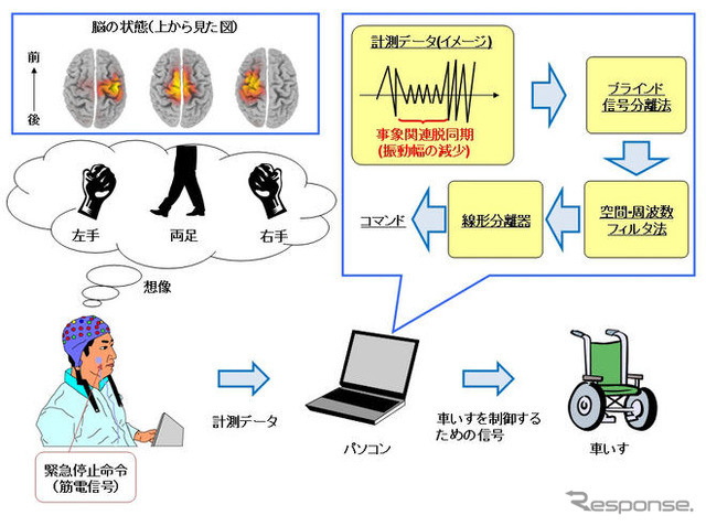 脳波で電動車いすの制御に成功…トヨタ