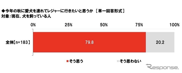 今年の秋に愛犬を連れてレジャーに行きたい?