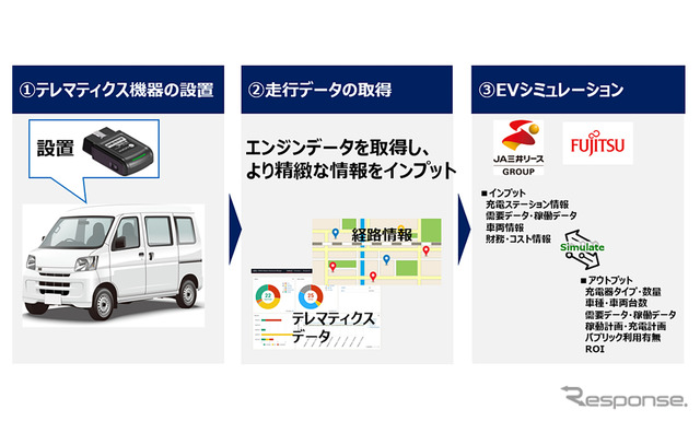 富士通とJA三井リースが行う商用車のEV化促進に向けた実証実験のイメージ